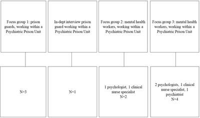 Different perspectives of prison guards and mental health workers in forensic care